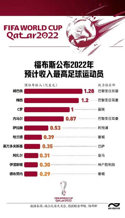 世界杯 商业 世界杯商业价值超过奥运会-第2张图片-www.211178.com_果博福布斯