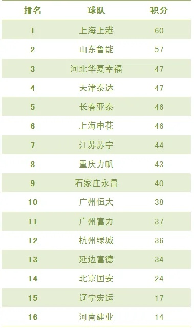 xg111net企业邮局：2018年中超预备队积分 2019中超预备队联赛射手榜-第2张图片-www.211178.com_果博福布斯