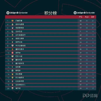 西甲2022最新比分排行榜 详细介绍西甲2022赛季球队积分和比分排行-第2张图片-www.211178.com_果博福布斯