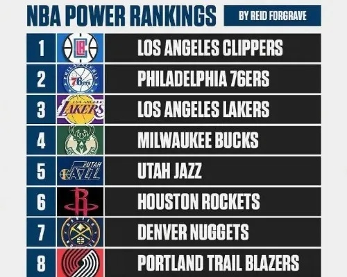 NBA排名榜揭晓你猜哪支球队位列榜首？