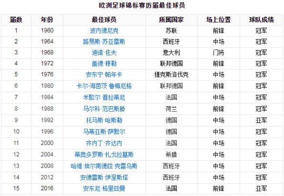 历届欧洲杯冠军最佳球员 评选标准和获奖球员名单-第1张图片-www.211178.com_果博福布斯