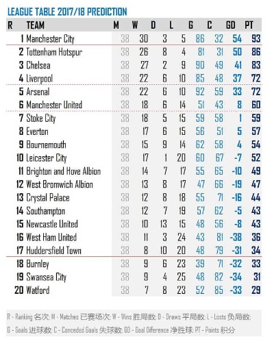 2017年英超积分榜大介绍（谁是本赛季最强战队？）-第2张图片-www.211178.com_果博福布斯