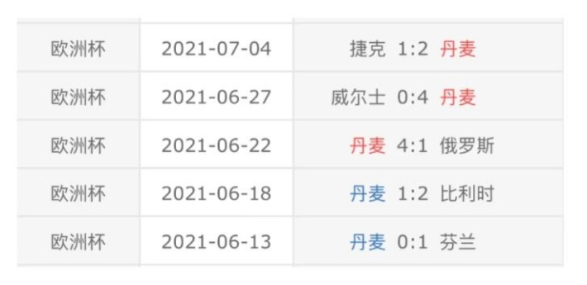 21欧洲杯丹麦战绩 欧洲杯丹麦比赛成绩