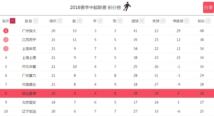 中超积分榜延边富德 延边富德在中超积分榜的排名和表现-第3张图片-www.211178.com_果博福布斯