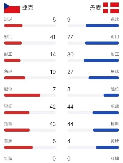 上届欧洲杯丹麦比分表 回顾丹麦队在欧洲杯中的历程