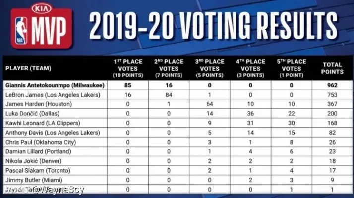 NBAMVP选出来了，你会投给谁？-第3张图片-www.211178.com_果博福布斯